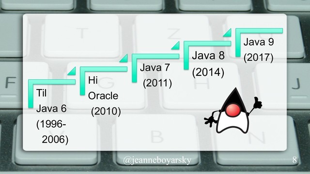 @jeanneboyarsky
Til
Java 6
(1996-
2006)
Hi
Oracle
(2010)
Java 7
(2011)
Java 8
(2014)
Java 9
(2017)
8
