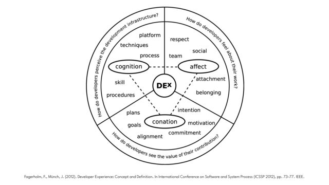 Fagerholm, F., Münch, J. (2012). Developer Experience: Concept and De
fi
nition. In International Conference on Software and System Process (ICSSP 2012), pp. 73–77. IEEE.
