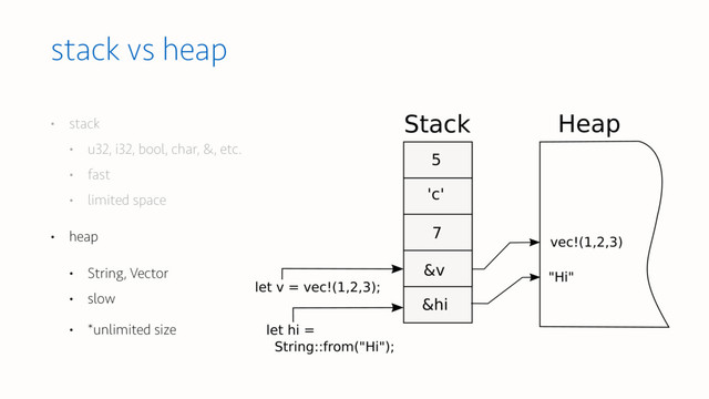 stack vs heap
• stack
• u32, i32, bool, char, &, etc.
• fast
• limited space
• heap
• String, Vector
• slow
• *unlimited size
Stack Heap
let v = vec!(1,2,3);
let hi =
String::from("Hi");
5
&v
'c'
&hi
7
vec!(1,2,3)
"Hi"
