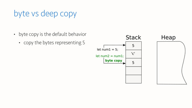 byte vs deep copy
• byte copy is the default behavior
• copy the bytes representing 5
Stack Heap
let num1 = 5;
let num2 = num1;
5
byte copy
5
'c'
