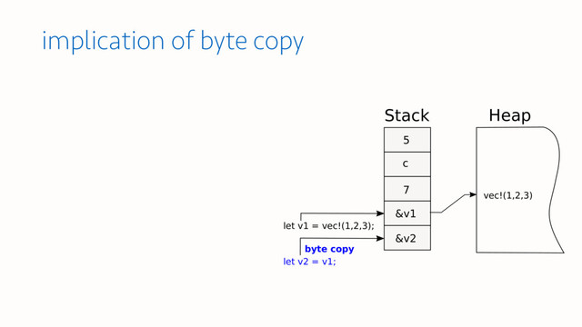 implication of byte copy
Stack Heap
let v1 = vec!(1,2,3);
5
&v1
c
vec!(1,2,3)
7
let v2 = v1;
&v2
byte copy

