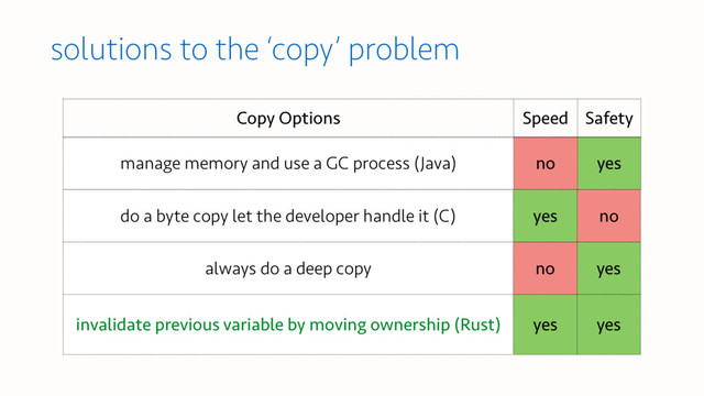 solutions to the ‘copy’ problem
manage memory and use a GC process (Java) no yes
Copy Options Speed Safety
do a byte copy let the developer handle it (C) yes no
always do a deep copy no yes
invalidate previous variable by moving ownership (Rust) yes yes
