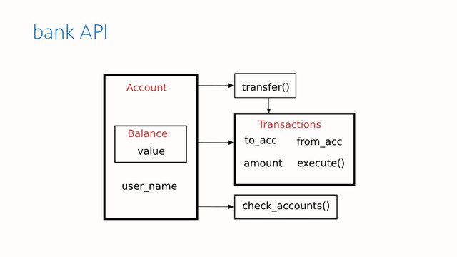 bank API
Account
Balance
value
Transactions
amount
to_acc from_acc
transfer()
check_accounts()
user_name
execute()
