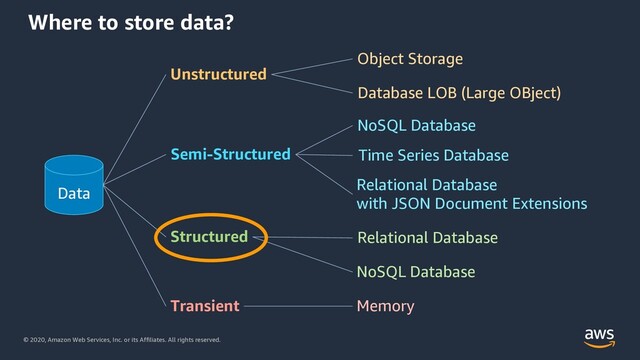 © 2020, Amazon Web Services, Inc. or its Affiliates. All rights reserved.
Where to store data?
Unstructured
Structured
Semi-Structured
Object Storage
Database LOB (Large OBject)
NoSQL Database
Relational Database
Relational Database
with JSON Document Extensions
NoSQL Database
Transient Memory
Data
Time Series Database
