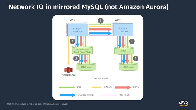© 2020, Amazon Web Services, Inc. or its Affiliates. All rights reserved.
Network IO in mirrored MySQL (not Amazon Aurora)
