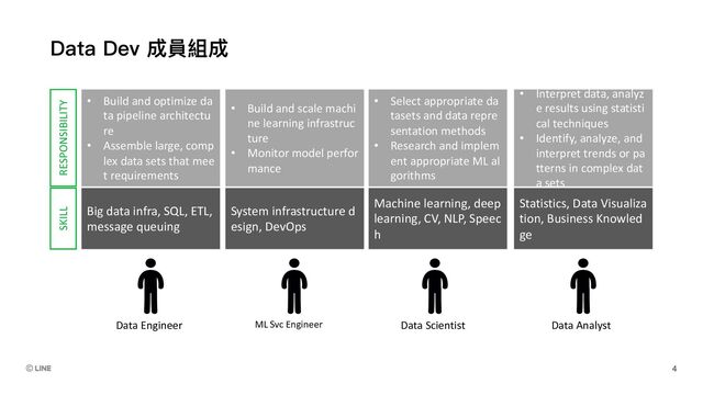 Data Dev 成員組成
• Build and optimize da
ta pipeline architectu
re
• Assemble large, comp
lex data sets that mee
t requirements
Data Engineer Data Analyst
Big data infra, SQL, ETL,
message queuing
• Interpret data, analyz
e results using statisti
cal techniques
• Identify, analyze, and
interpret trends or pa
tterns in complex dat
a sets
Statistics, Data Visualiza
tion, Business Knowled
ge
SKILL RESPONSIBILITY
• Select appropriate da
tasets and data repre
sentation methods
• Research and implem
ent appropriate ML al
gorithms
Data Scientist
Machine learning, deep
learning, CV, NLP, Speec
h
ML Svc Engineer
• Build and scale machi
ne learning infrastruc
ture
• Monitor model perfor
mance
System infrastructure d
esign, DevOps
