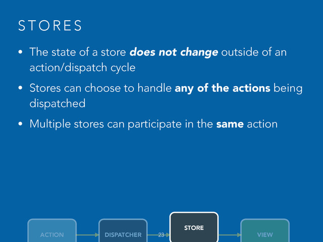S T O R E S
• The state of a store does not change outside of an
action/dispatch cycle
• Stores can choose to handle any of the actions being
dispatched
• Multiple stores can participate in the same action
ACTION DISPATCHER
STORE
VIEW
23
