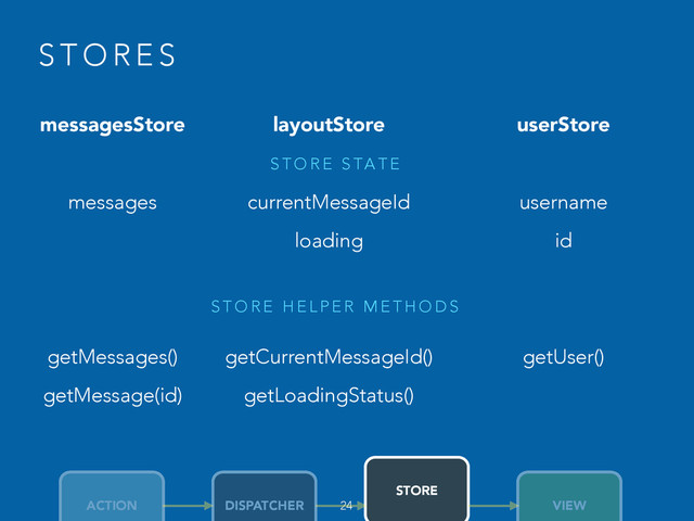 S T O R E S
messagesStore
!
messages
!
!
!
getMessages()
getMessage(id)
!
layoutStore
!
currentMessageId
loading
!
!
getCurrentMessageId()
getLoadingStatus() 
userStore
!
username
id
!
!
getUser()
24
ACTION DISPATCHER
STORE
VIEW
S T O R E H E L P E R M E T H O D S
S T O R E S TA T E
