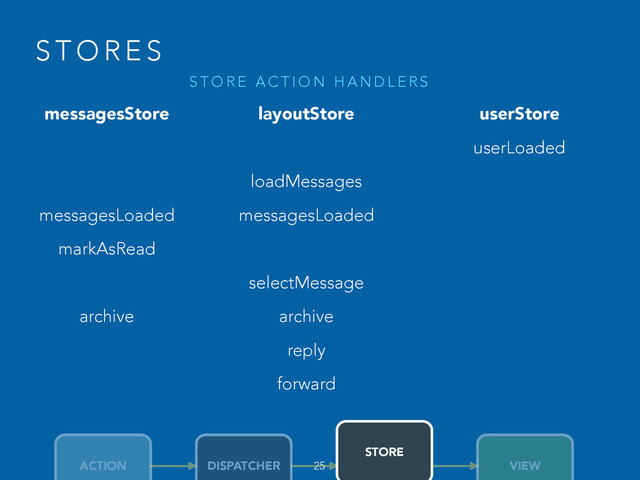 S T O R E S
messagesStore
!
!
messagesLoaded
markAsRead
!
archive
!
layoutStore
!
loadMessages
messagesLoaded
!
selectMessage
archive
reply
forward 
userStore
userLoaded
!
!
25
ACTION DISPATCHER
STORE
VIEW
S T O R E A C T I O N H A N D L E R S
