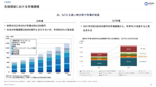 ©Bison Holdings inc.
AI、IoTとも高い伸び率で市場が成長
38
先端領域における市場規模
市場環境
AI市場 IoT市場
出所: ITR「ITR Market View: AI市場2021」、総務省「令和4年 情報通信に関する現状報告の概要」、IDC Japan「国内 IoT 市場 産業分野別 テクノロジー別予測、 2022 年～ 2026 年」
• 世界の2022年のIoT市場は約6,000億円
• 日本の市場規模は約800億円とまだ小さいが、年率約20%で急成長
• 2021年の約5兆9000億円の市場規模から、年率9%で成長すると見
込まれる
国内IoT市場 技術別の支出額規模予測と支出額割合、2021年と2026年の比較
