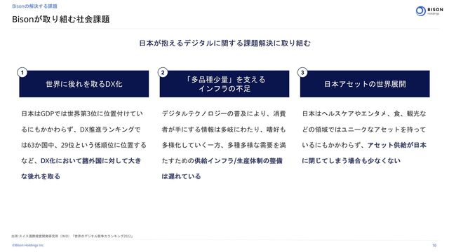 ©Bison Holdings inc.
日本が抱えるデジタルに関する課題解決に取り組む
10
Bisonが取り組む社会課題
Bisonの解決する課題
世界に後れを取るDX化
「多品種少量」を支える
インフラの不足
日本アセットの世界展開
日本はGDPでは世界第3位に位置付けてい
るにもかかわらず、DX推進ランキングで
は63か国中、29位という低順位に位置する
など、DX化において諸外国に対して大き
な後れを取る
デジタルテクノロジーの普及により、消費
者が手にする情報は多岐にわたり、嗜好も
多様化していく一方、多種多様な需要を満
たすための供給インフラ/生産体制の整備
は遅れている
日本はヘルスケアやエンタメ、食、観光な
どの領域ではユニークなアセットを持って
いるにもかかわらず、アセット供給が日本
に閉じてしまう場合も少なくない
1 2 3
出所:スイス国際経営開発研究所（IMD）「世界のデジタル競争力ランキング2022」
