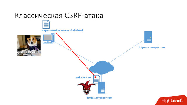 Классическая CSRF-атака
https://example.com
https://attacker.com
https:/attacker.com/csrf-xhr.html
csrf-xhr.html
