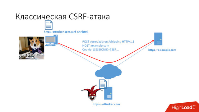 Классическая CSRF-атака
https://example.com
https://attacker.com
https:/attacker.com/csrf-xhr.html
POST /user/address/shipping HTTP/1.1
HOST: example.com
Cookie: JSESSIONID=728F...
