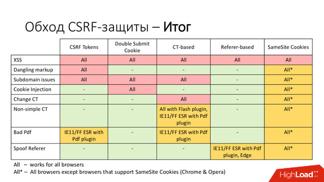 Обход CSRF-защиты – Итог
CSRF Tokens
Double Submit
Cookie
CT-based Referer-based SameSite Cookies
XSS All All All All All
Dangling markup All - - - All*
Subdomain issues All All All - All*
Cookie Injection - All - - All*
Change CT - - All - All*
Non-simple CT - - All with Flash plugin,
IE11/FF ESR with Pdf
plugin
- All*
Bad Pdf IE11/FF ESR with
Pdf plugin
- IE11/FF ESR with Pdf
plugin
- All*
Spoof Referer - - - IE11/FF ESR with Pdf
plugin, Edge
All*
All – works for all browsers
All* – All browsers except browsers that support SameSite Cookies (Chrome & Opera)
