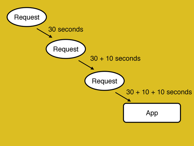 App
Request
Request
Request
30 seconds
30 + 10 seconds
30 + 10 + 10 seconds
