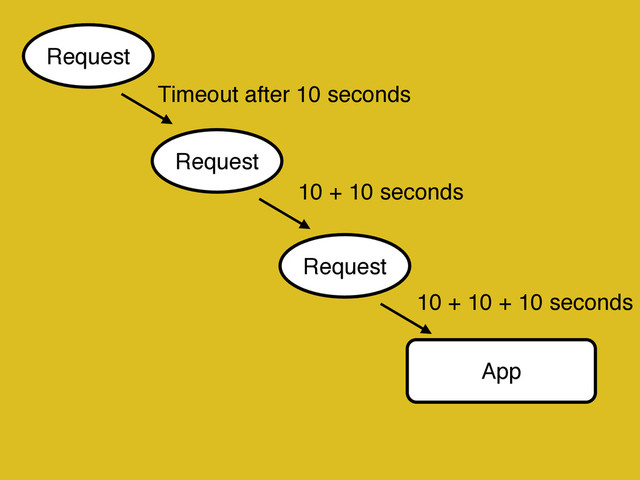 App
Request
Request
Request
Timeout after 10 seconds
10 + 10 seconds
10 + 10 + 10 seconds
