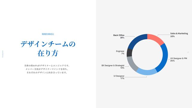 Goodpatch Tokyo
17
デザインチームの
在り
方
全体の約64%がデザイナーとエンジニアです。
メンバー全員がデザイナーマインドを持ち、
それぞれのデザインに向き合っています。
職種別構成
比
Back Of
fi
20%
Engineer
7%
BX Designer & Strategist
14%
UI Designer
17%
UX Designer & PM
26%
Sales
16%

