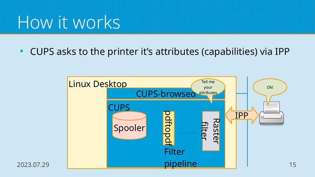 2023.07.29 COSCUP 2023 OSPN Track 15
How it works
● CUPS asks to the printer it’s attributes (capabilities) via IPP
Linux Desktop
CUPS
Spooler
pdftopdf
Raster
filter
Filter
pipeline
CUPS-browsed
Tell me
your
attributes
Ok!
IPP
