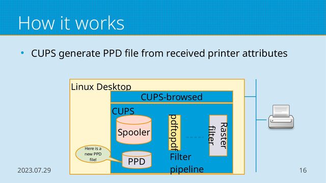 2023.07.29 COSCUP 2023 OSPN Track 16
How it works
● CUPS generate PPD file from received printer attributes
Linux Desktop
CUPS
Spooler
pdftopdf
Raster
filter
Filter
pipeline
CUPS-browsed
Here is a
new PPD
file! PPD
