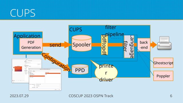 2023.07.29 COSCUP 2023 OSPN Track 6
CUPS
Application
CUPS
PDF
Generation
send Spooler back
-end
pdftopdf
Language
filter
PPD
filter
pipeline
Ghostscript
Poppler
printe
r
driver
Configuration
