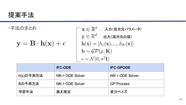 ・手法のまとめ
提案手法
13
IFC-ODE IFC-GPODE
h(x)の予測方法 NN + ODE Solver NN + ODE Solver
Bの予測方法 NN + ODE Solver GP Process
学習手法 最尤推定 変分ベイズ
入力（低次元パラメータ）
出力（高次元の値）
