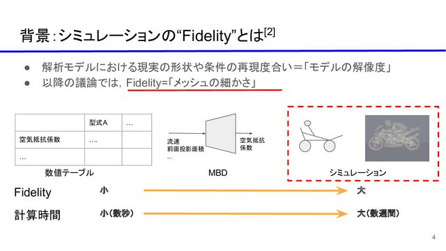 ● 解析モデルにおける現実の形状や条件の再現度合い＝「モデルの解像度」
● 以降の議論では，Fidelity=「メッシュの細かさ」
背景：シミュレーションの“Fidelity”とは[2]
4
流速
前面投影面積
...
空気抵抗
係数
型式A …
空気抵抗係数 ….
…
Fidelity 小 大
計算時間 小（数秒） 大（数週間）
MBD シミュレーション
数値テーブル
