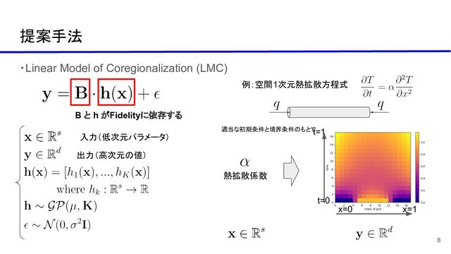 ・Linear Model of Coregionalization (LMC)
提案手法
例：空間1次元熱拡散方程式
8
入力（低次元パラメータ）
出力（高次元の値）
熱拡散係数
　t=0
　t=1
　x=0 　x=1
適当な初期条件と境界条件のもとで
B と h がFidelityに依存する
