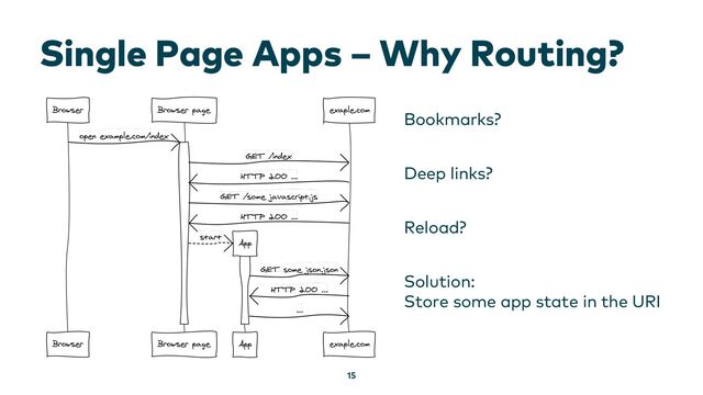 Single Page Apps – Why Routing?
15
Bookmarks?
Deep links?
Reload?
Solution:
Store some app state in the URI
