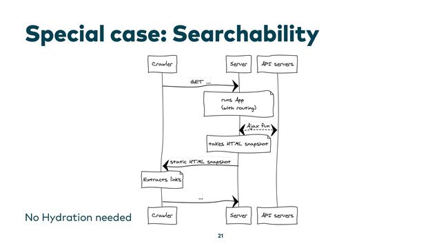 Special case: Searchability
21
No Hydration needed
