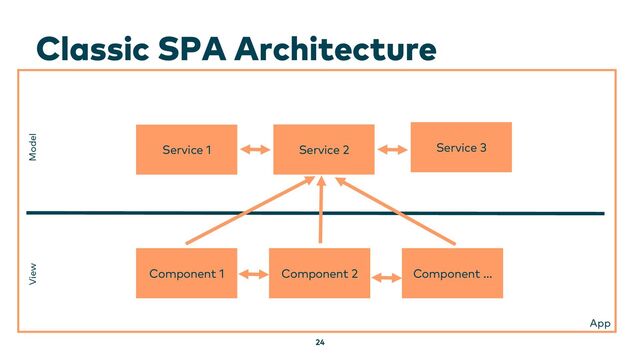 Classic SPA Architecture
24
Component 1
View
Component 2 Component …
Service 1 Service 2 Service 3
Model
App
