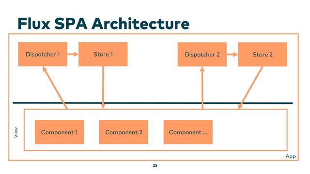Flux SPA Architecture
25
Component 1
View
Component 2 Component …
Dispatcher 1 Store 1
App
Dispatcher 2 Store 2
