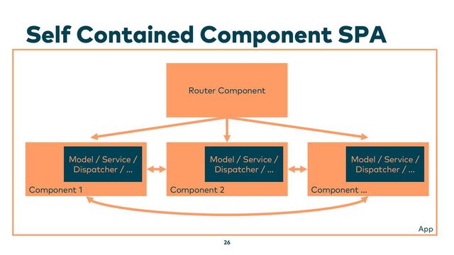 Self Contained Component SPA
26
Component 1
Model / Service /
Dispatcher / …
App
Component 2
Model / Service /
Dispatcher / …
Component …
Model / Service /
Dispatcher / …
Router Component
