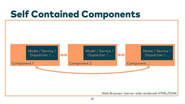 Self Contained Components
27
Component 1
Model / Service /
Dispatcher / …
Web Browser: (server-side rendered) HTML/DOM
Component 2
Model / Service /
Dispatcher / …
Component …
Model / Service /
Dispatcher / …
