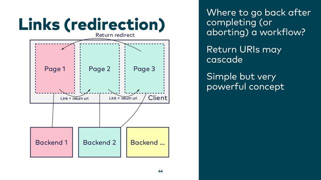 Links (redirection)
Where to go back after
completing (or
aborting) a workflow?
Return URIs may
cascade
Simple but very
powerful concept
44
