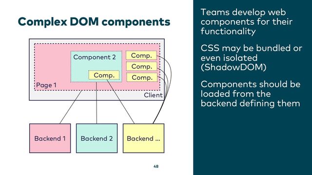 Complex DOM components
Teams develop web
components for their
functionality
CSS may be bundled or
even isolated
(ShadowDOM)
Components should be
loaded from the
backend defining them
48
