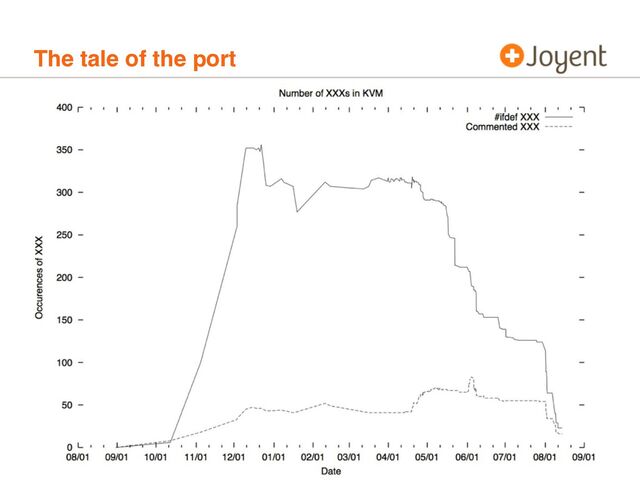The tale of the port
