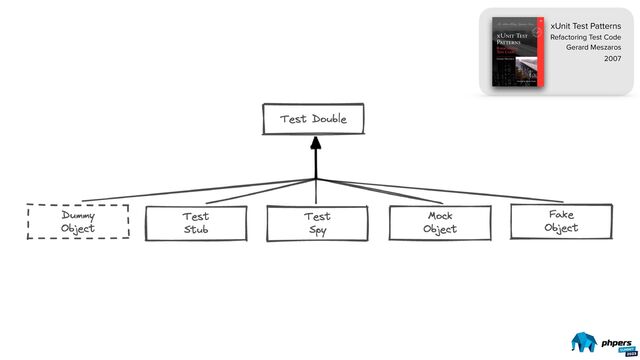 xUnit Test Patterns


Refactoring Test Code
Gerard Meszaros
2007


