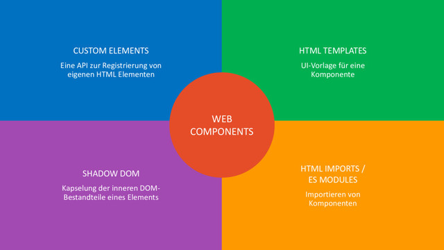 CUSTOM ELEMENTS
Eine API zur Registrierung von
eigenen HTML Elementen
HTML TEMPLATES
UI-Vorlage für eine
Komponente
SHADOW DOM
Kapselung der inneren DOM-
Bestandteile eines Elements
HTML IMPORTS /
ES MODULES
Importieren von
Komponenten
WEB
COMPONENTS
