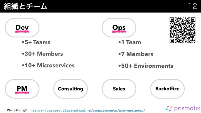 ૊৫ͱνʔϜ 
•5+ Teams
•30+ Members
•10+ Microservices
•1 Team
•7 Members
•50+ Environments
Dev Ops
PM Consulting Sales Backofﬁce
https://careers.classmethod.jp/requirements/sre-engineer/
We're Hiring!!!
