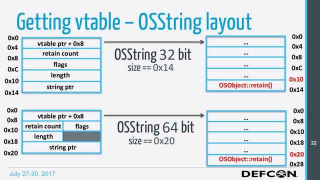 July 27-30, 2017
Getting vtable – OSString layout
…
OSObject::retain()
…
vtable ptr + 0x8
retain count
ﬂags
length
string ptr
vtable ptr + 0x8
retain count ﬂags
length
string ptr
OSObject::retain()
0x0
0x4
0x8
0xC
0x10
0x0
0x8
0x10
0x18
0x0
0x4
0x8
0xC
0x10
0x0
0x8
0x10
0x18
0x20
OSString 32 bit
OSString 64 bit
13
14
15
16
17
18
19
20
21
22
23
24
size == 0x14
size == 0x20
…
…
0x20
0x14
…
…
…
…
0x28
0x14
