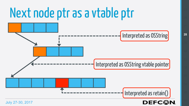 July 27-30, 2017
Next node ptr as a vtable ptr
Interpreted as OSString
Interpreted as OSString vtable pointer
Interpreted as retain()
25
26
27
28
29
30
31
32
33
34
35
36

