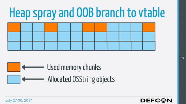 July 27-30, 2017
Heap spray and OOB branch to vtable 25
26
27
28
29
30
31
32
33
34
35
36
Allocated OSString objects
Used memory chunks

