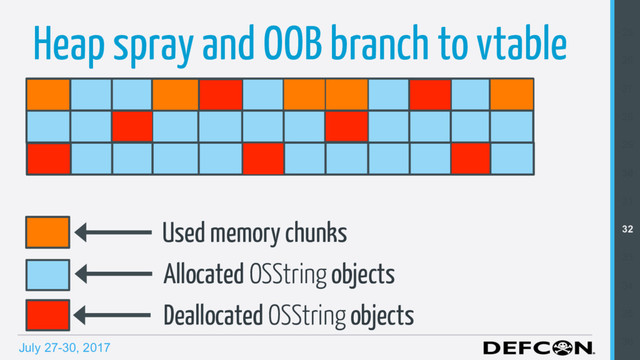July 27-30, 2017
Heap spray and OOB branch to vtable
Allocated OSString objects
Used memory chunks
25
26
27
28
29
30
31
32
33
34
35
36
Deallocated OSString objects
