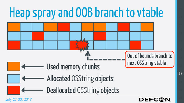 July 27-30, 2017
Heap spray and OOB branch to vtable
Allocated OSString objects
Used memory chunks
25
26
27
28
29
30
31
32
33
34
35
36
Deallocated OSString objects
Out of bounds branch to
next OSString vtable
