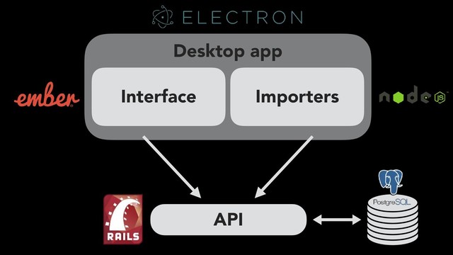 Desktop app
Importers
Interface
API
