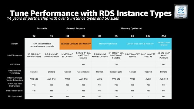 Tune Performance with RDS Instance Types
Burstable General Purpose Memory Optimized
T2 T3 M4 M5 R4 R5 X1 X1e Z1d
Benefit Low cost burstable
general purpose compute
Balanced Compute and Memory Memory Optimized Lowest price per GiB memory
Fastest cloud
Instance
Intel® Processor
3.3 GHz Intel®
Xeon® Scalable
2.5 Ghz Intel®
Xeon® Platinum
Intel® Xeon®
E5-2676 v3
3.1 GHz 2nd Gen.
Intel® Xeon®
Scalable
2.3 GHz Intel
Xeon E5-2686 v4
3.1 GHz 2nd Gen.
Intel® Xeon®
Scalable
Intel® Xeon® E7
8880 v3
Intel® Xeon® E7
8880 v3
4.0 Ghz Intel®
Xeon®
Platinum
AWS Nitro Yes Yes Yes
Intel® Process
Technology
Skylake Skylake Haswell Cascade Lake Haswell Cascade Lake Haswell Haswell Skylake
Intel® Advanced
Vector Extensions
AVX-512 AVX-512 AVX2 AVX-512 AVX2 AVX-512 AVX2 AVX2 AVX-512
Intel® AES New
Instructions
Yes Yes Yes Yes Yes Yes Yes Yes Yes
Intel® Turbo Boost Yes Yes - Yes Yes Yes Yes Yes Yes
EBS Optimized Yes Yes Yes Yes Yes - - Yes
