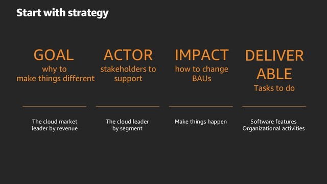The cloud market
leader by revenue
The cloud leader
by segment
Make things happen Software features
Organizational activities
GOAL
why to
make things different
ACTOR
stakeholders to
support
IMPACT
how to change
BAUs
DELIVER
ABLE
Tasks to do
Start with strategy
