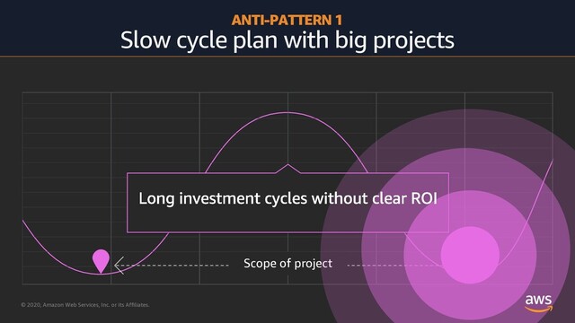 © 2020, Amazon Web Services, Inc. or its Affiliates.
ANTI-PATTERN 1
Slow cycle plan with big projects
Scope of project
