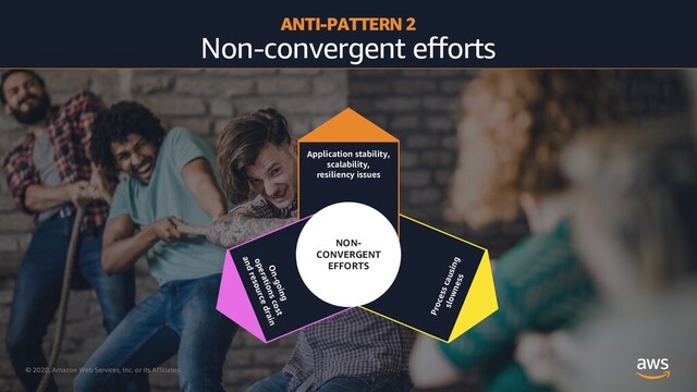© 2020, Amazon Web Services, Inc. or its Affiliates.
ANTI-PATTERN 2
Non-convergent efforts
Process causing
slowness
Application stability,
scalability,
resiliency issues
On-going
operations cost
and resource drain
NON-
CONVERGENT
EFFORTS
© 2020, Amazon Web Services, Inc. or its Affiliates.
