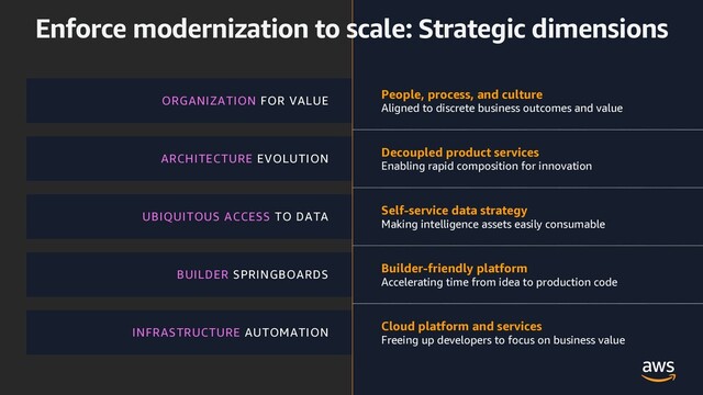 BUILDER SPRINGBOARDS
ORGANIZATION FOR VALUE
INFRASTRUCTURE AUTOMATION
ARCHITECTURE EVOLUTION
UBIQUITOUS ACCESS TO DATA
Builder-friendly platform
Accelerating time from idea to production code
People, process, and culture
Aligned to discrete business outcomes and value
Cloud platform and services
Freeing up developers to focus on business value
Decoupled product services
Enabling rapid composition for innovation
Self-service data strategy
Making intelligence assets easily consumable
Enforce modernization to scale: Strategic dimensions
